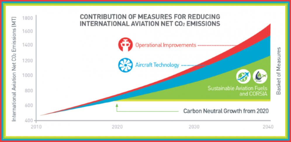 the ICAO CORSIA decarbonization chart