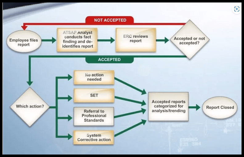 Is the most insightful Air Traffic Controller data being used for the Runway Safety Show- something wrong with ATSAP confessional