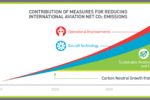 the ICAO CORSIA decarbonization chart