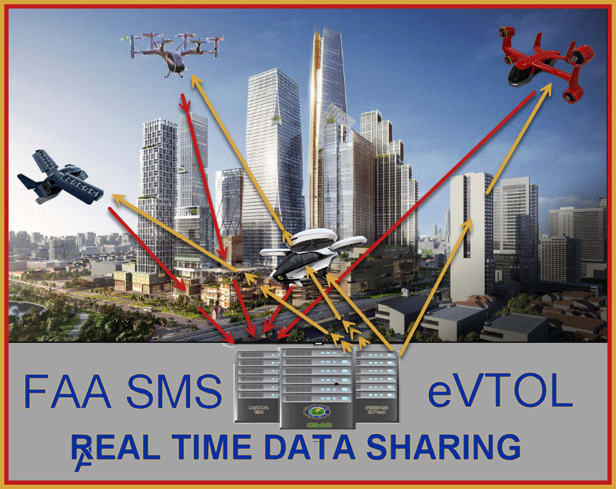 data sharing between eVTOLs vis SMS