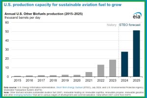 EIA SAF SUPPLY FORECAST CHART