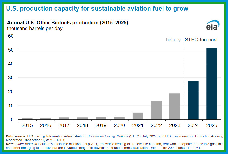 EIA SAF SUPPLY FORECAST CHART