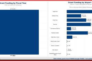 AIP Grants dollars and geography