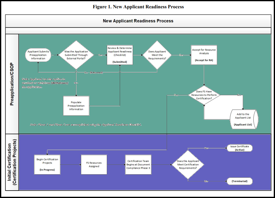 Faa Badging Process How will this FAA NOTICE impact Processing of all these Certificate ...